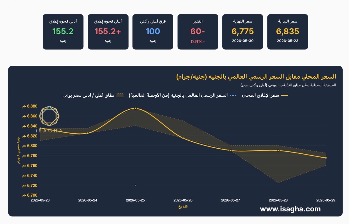 آي صاغة: أسعار الذهب في مصر تتراجع 60 جنيهًا خلال الأسبوع الماضي مع هبوط الأوقية العالمية إلى 4541 دولارًا