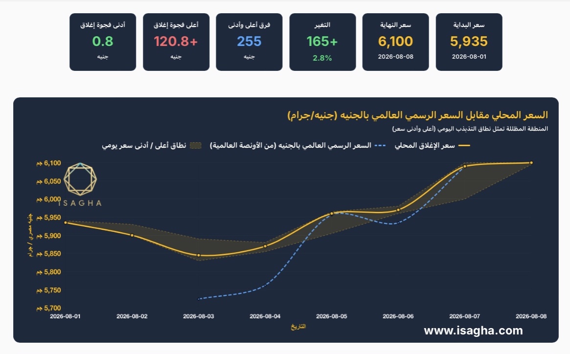الذهب في مصر يرتفع 2.78% خلال أسبوع.. عيار 21 عند 6100 جنيه والجنيه الذهب يسجل 49 ألفًا والفجوة السعرية تتراجع لأقل من جنيه
